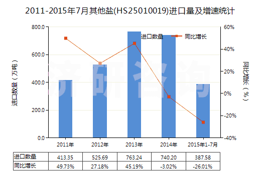 2011-2015年7月其他鹽(HS25010019)進(jìn)口量及增速統(tǒng)計(jì) 2011-2015年7月其他鹽(HS25010019)進(jìn)口量及增速統(tǒng)計(jì)
